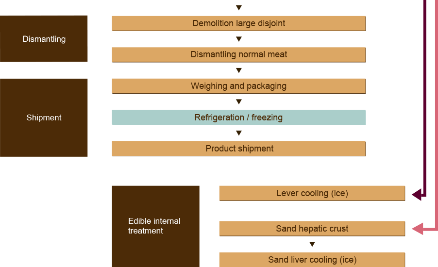 Processing step